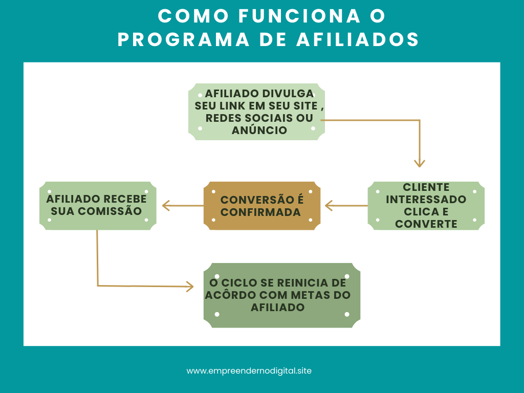 Como funciona o marketing de afiliados?